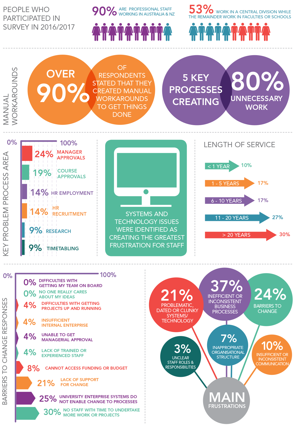 You’ve spoken. Universities have inefficient, complex processes and ...